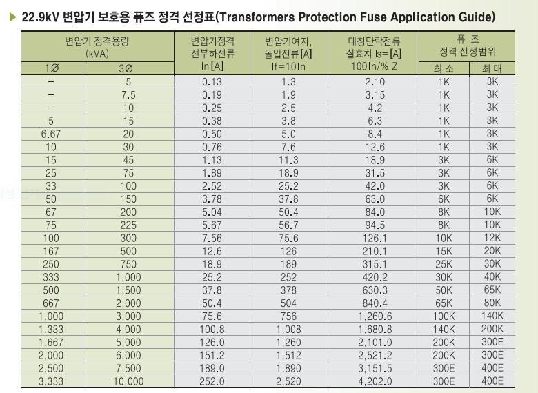 중원휴즈 정격 선정표 .휴즈 차단용량에 따른 규격 표시