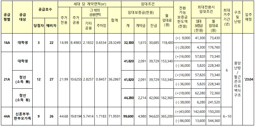 공급대상 및 임대조건