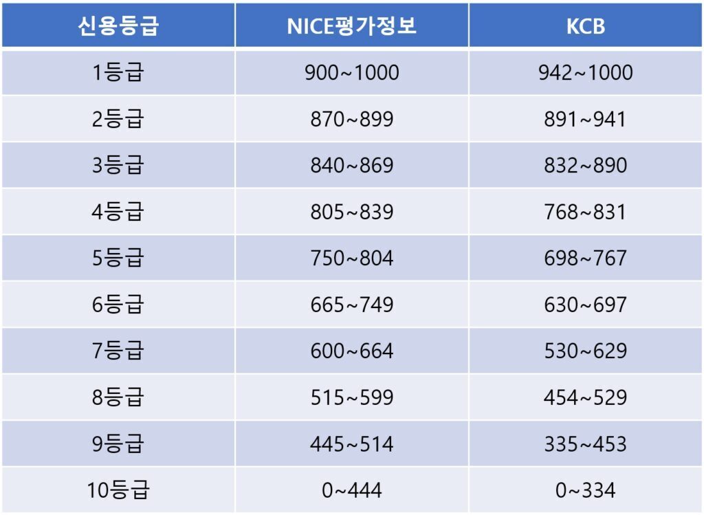 신용등급별 신용점수 구간 표