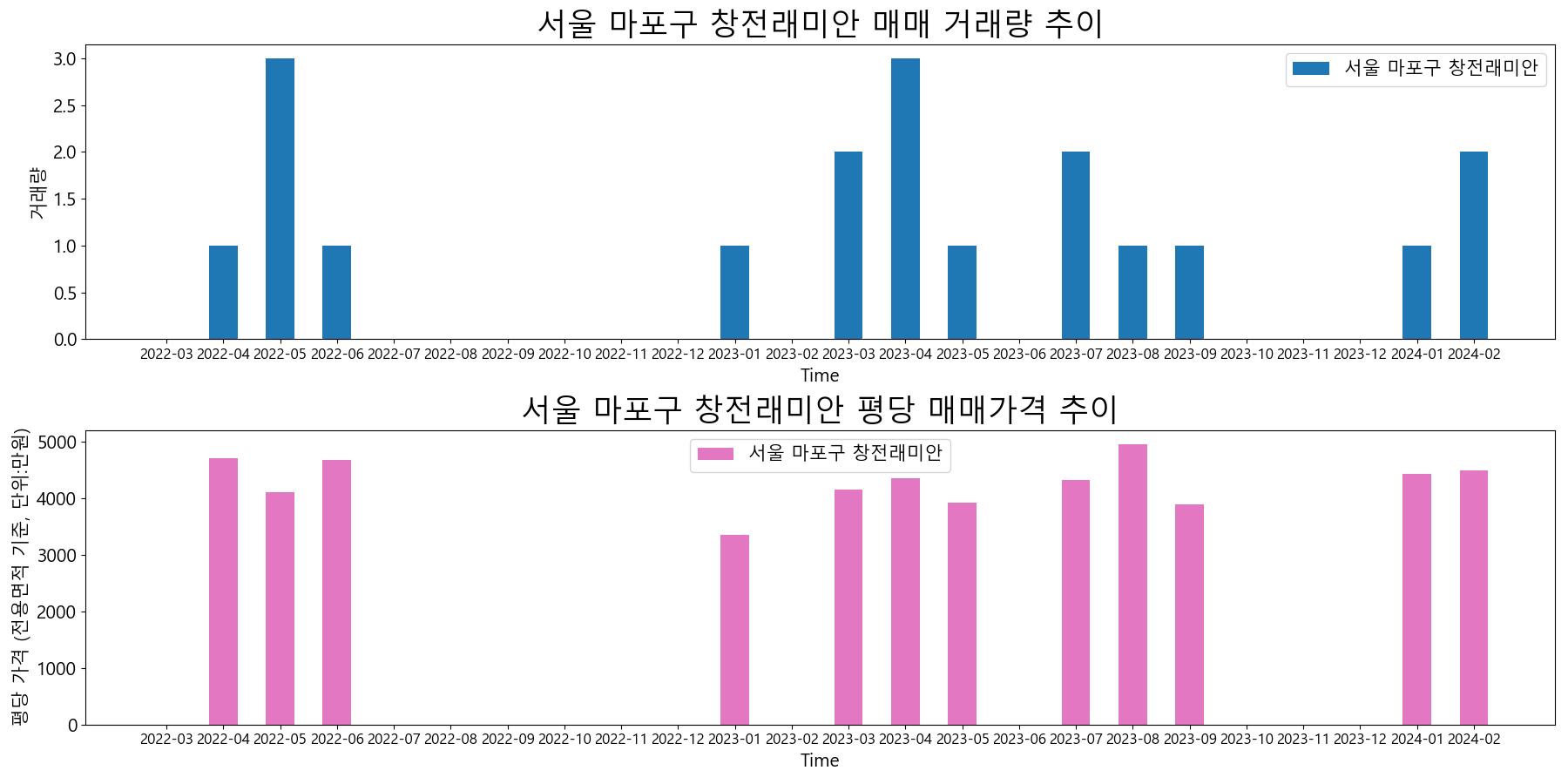 서울-마포구-창전래미안-매매-거래량-및-거래가격-변동-추이