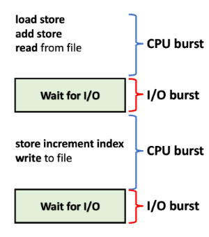 CPU 버스트와 I/O 버스트