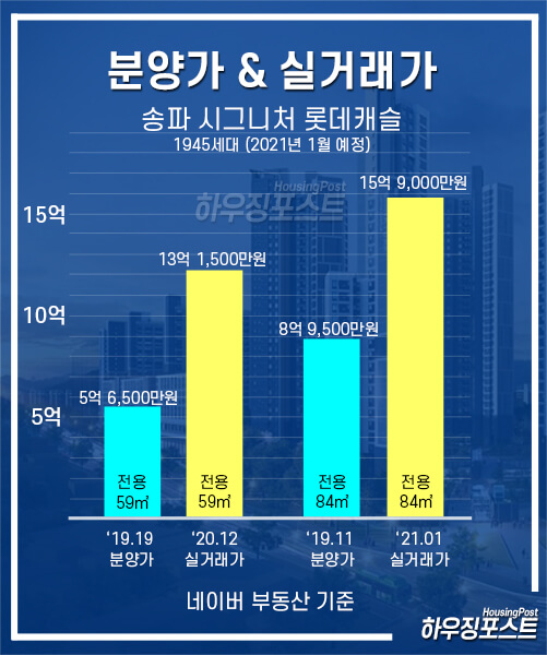 송파-시그니처-롯데캐슬-분양가-실거래가