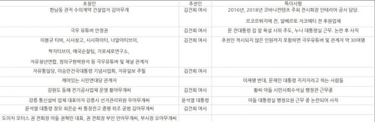  대통령 취임식 초청자 의혹