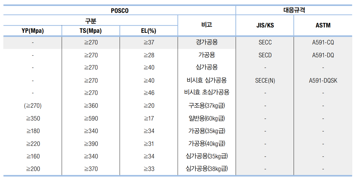 POSCO 규격 비교 [출처 : POSCO]