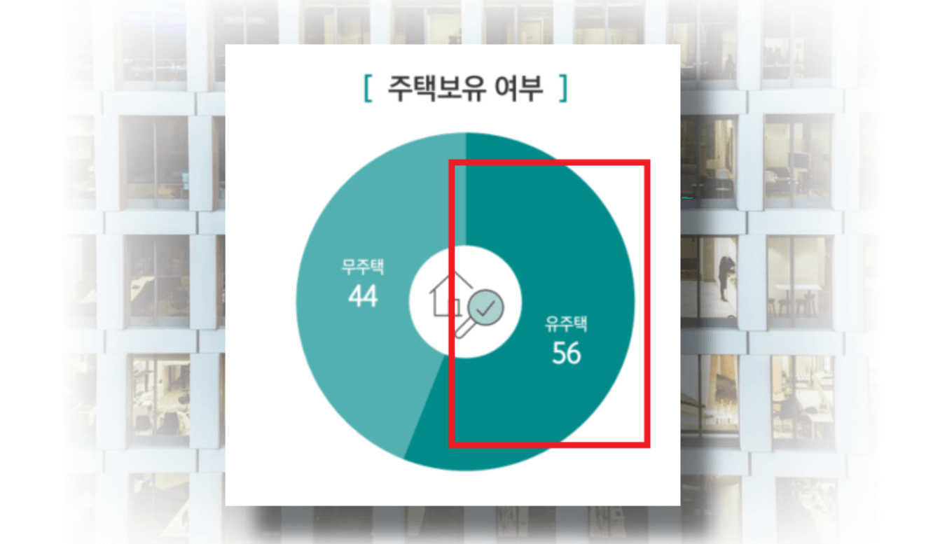 대한민국 40대 평균 자산