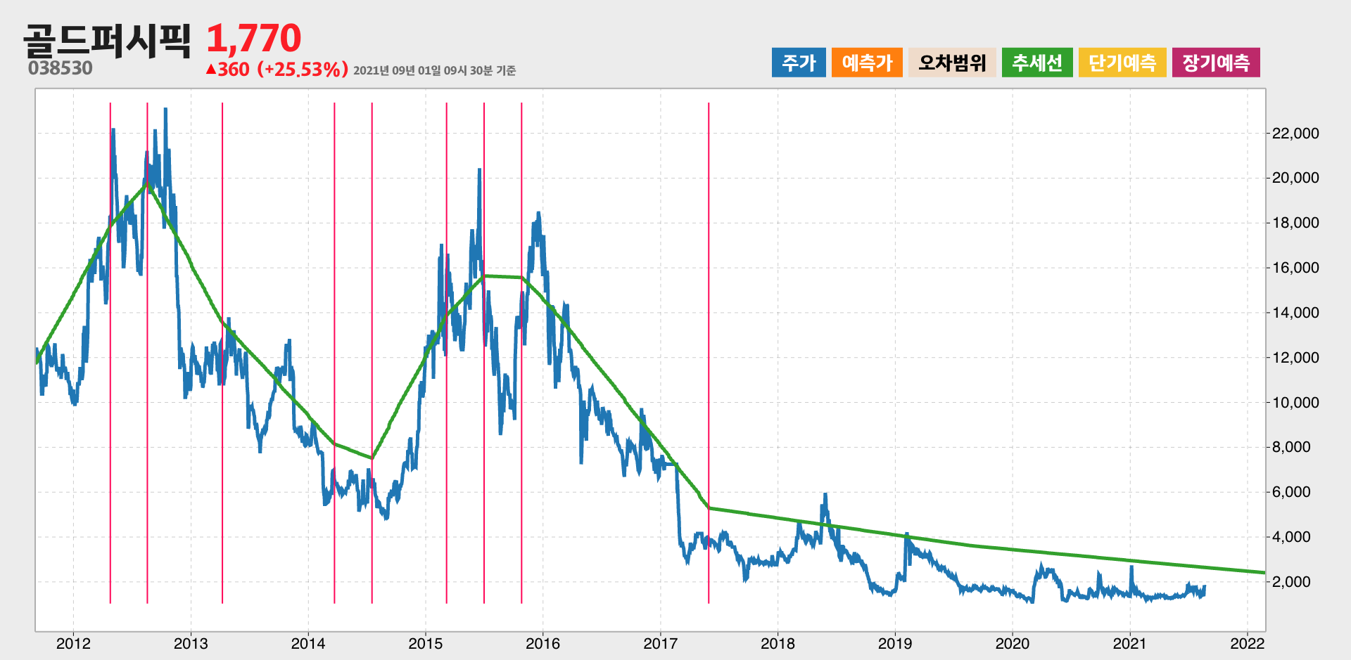 골드퍼시픽 10년간 추세