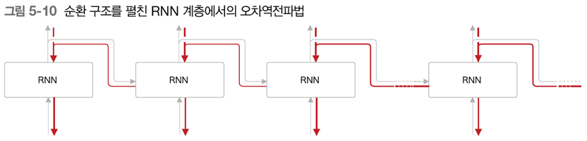 RNN 계층에서 오차역전파법