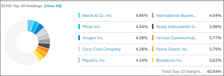 SCHD ETF 구성 종목 상위 10개