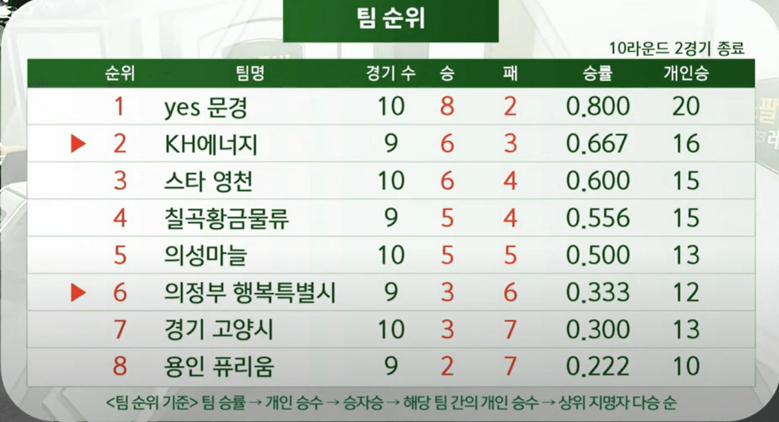 쏘팔코사놀 레전드리 10라운드 3경기