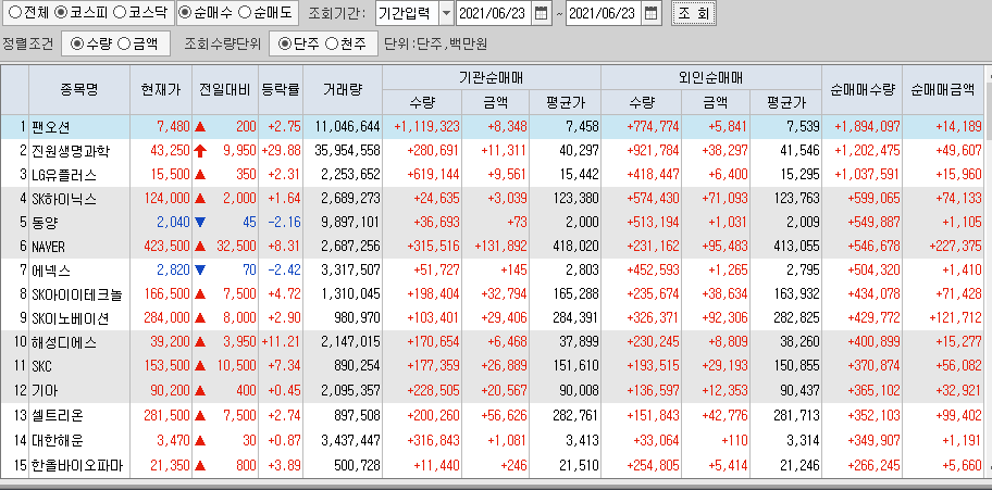  6월23일 코스피 코스닥 외국인 기관 동시 순매수 순매도 상위 종목 TOP 100