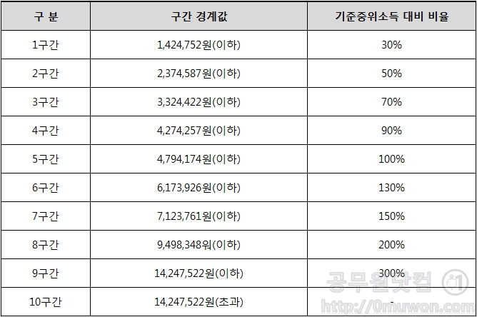  기본소득, 재난기본소득, 소득구간, 소득분위 70%