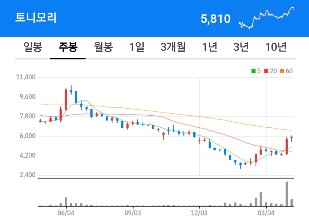 토니모리 주식 차트