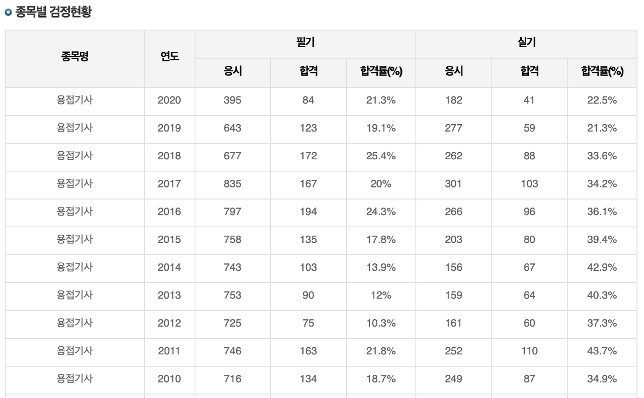 용접기사 필기, 실기 합격률