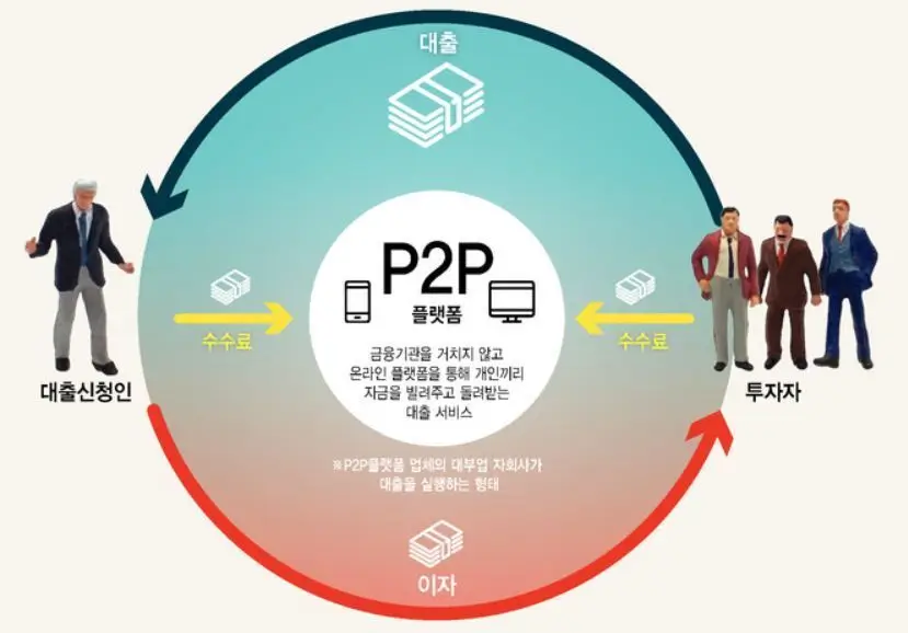  P2P 금융: 개념, 원리, 수익률, 위험성 및 전망