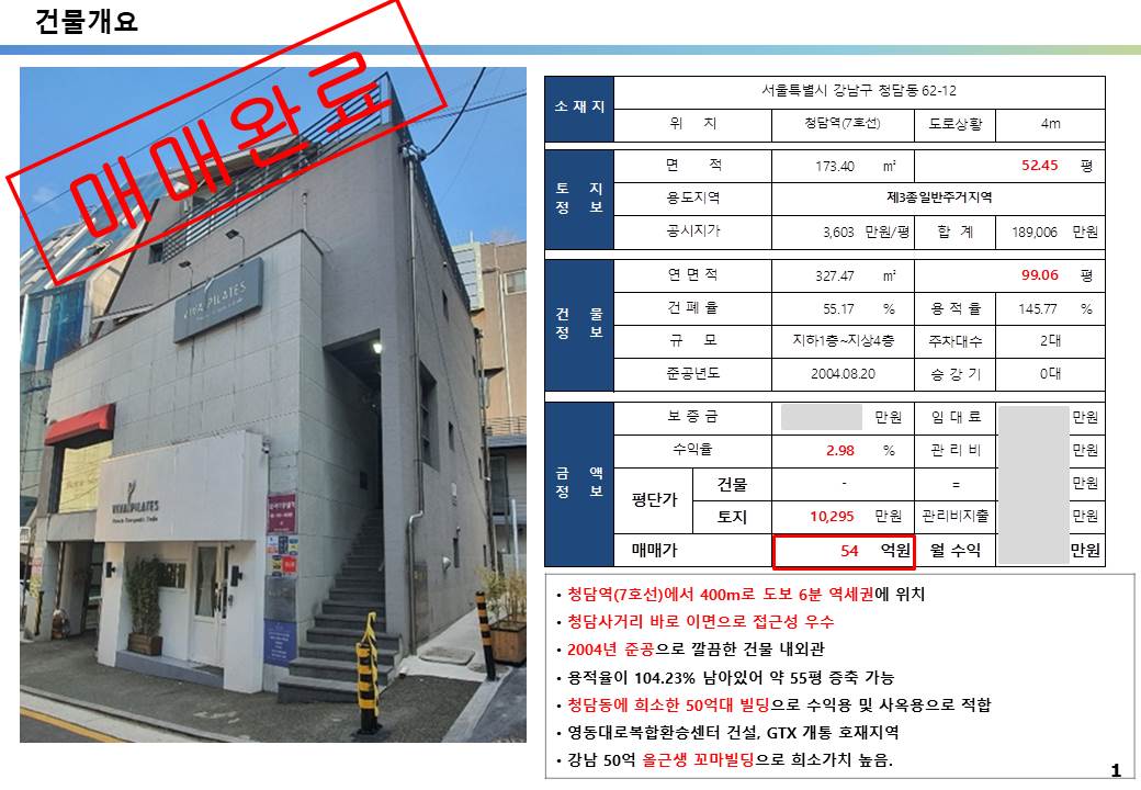 청담동 50억 전체 근생시설 꼬마빌딩 투자 사례
청담동 62-12번지&#44; 54억&#44; 평당 1억&#44; 295만 원 매매되었습니다.