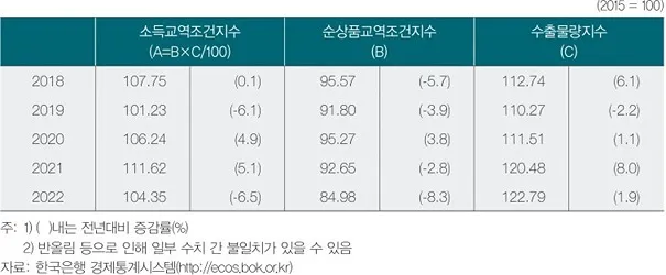 교역조건지수, 순상품교역조건지수, 소득교역조건지수의 개념과 활용 - 교역조건지수, 순상품교역조건지수, 소득교역조건지수의 개념과 활용 - 소득교역조건지수 교역조건지수, 순상품교역조건지수, 소득교역조건지수의 개념과 활용 - 교역조건지수, 순상품교역조건지수, 소득교역조건지수의 개념과 활용 - 소득교역조건지수