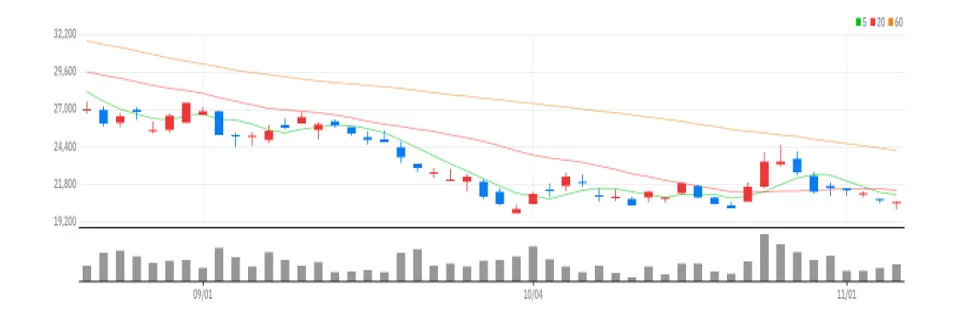 유진테크 차트