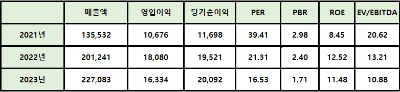 삼성SDI 재무제표