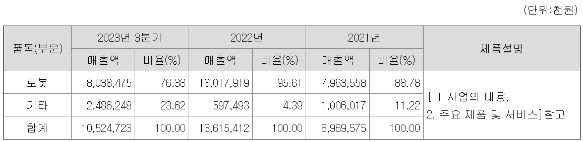 품목별 매출 비중