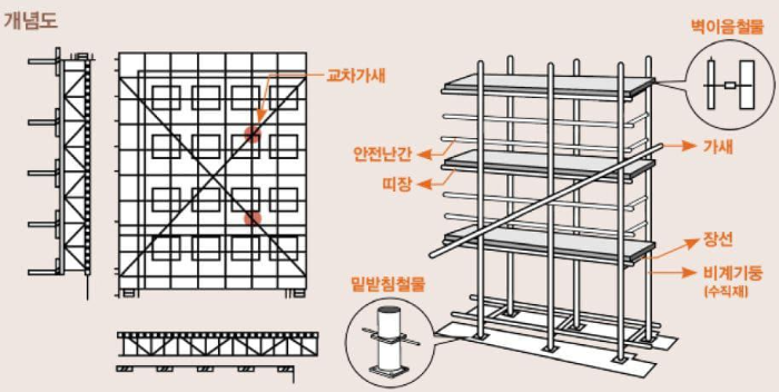 강관비계의 구조 : 안전보건규칙 제60조