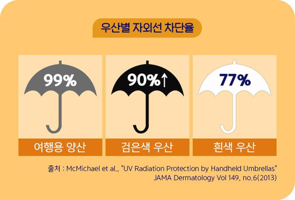  우산별 자외선 차단율
