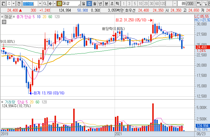 대상-주가-흐름-차트