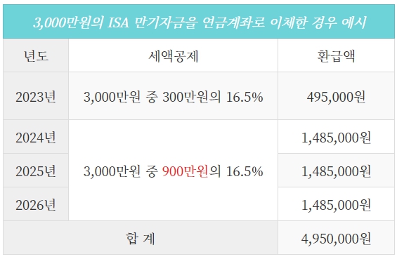 ISA 만기 IRP 이전 예시