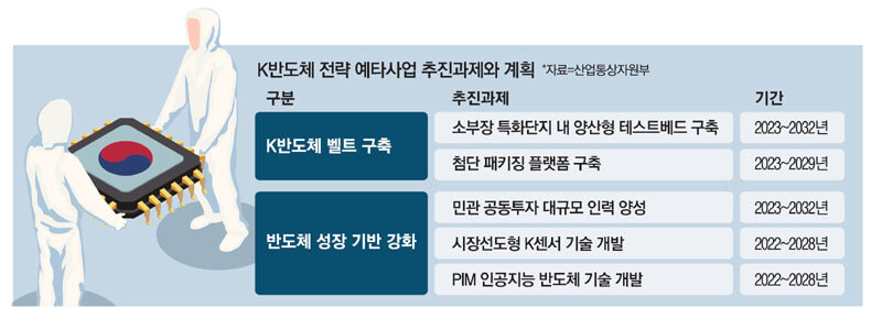  K-반도체 대규모 예타사업 본격 추진 [산업통상부]