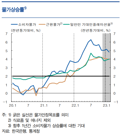 물가상승률-출처:한국은행