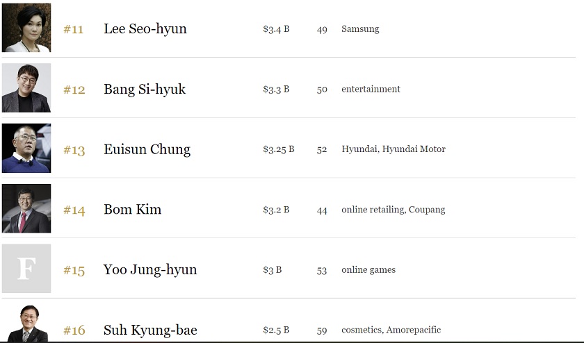 2022 Korea&rsquo;s 50 Richest People. (포브스)