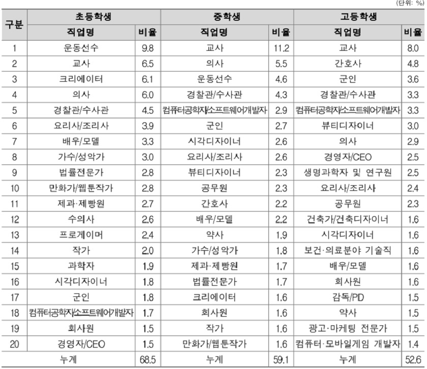 학생 희망 직업 상위 20개. (교육부)