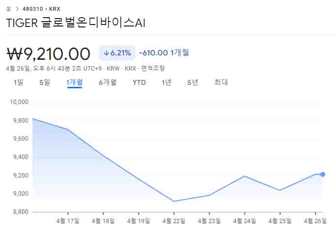 TIGER 글로벌온디바이스AI ETF의 1개월 주가 차트이다..