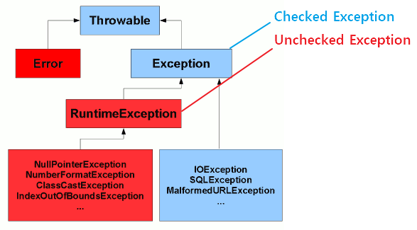 Checked Exception / Unchecked Exception