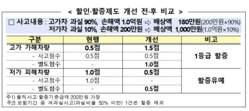  2023년 7월 1일부터 '자동차 보험 할증' 변화