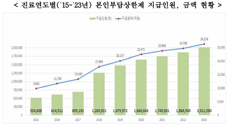 진료연도별 본인부담상한제 지급인원 금액현황