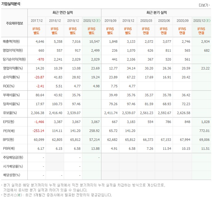 삼성바이오로직스 실적