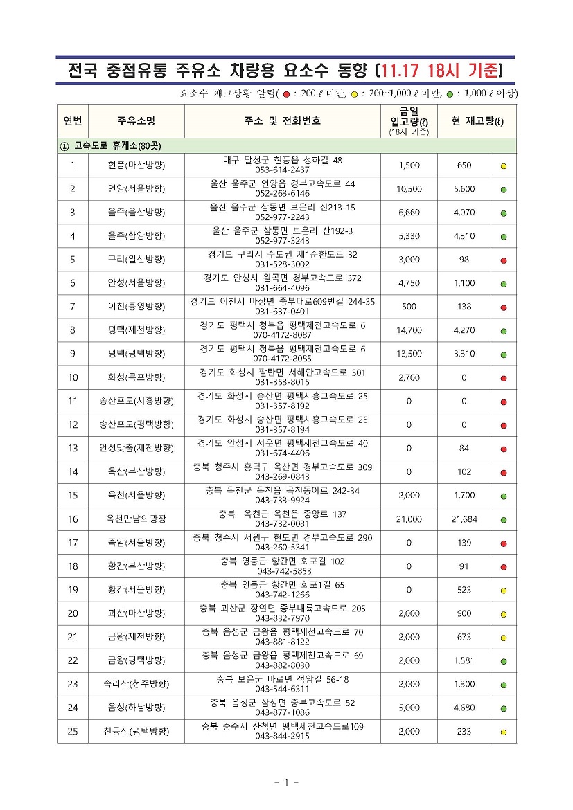 요소수 실시간 재고-중점주유소-국토교통부-11월 17일 18시