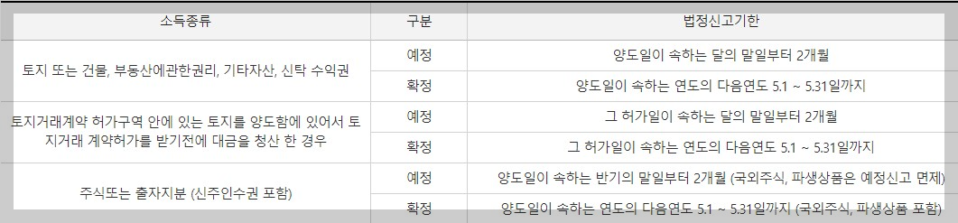 소득 종류별 양도소득세 신고기한