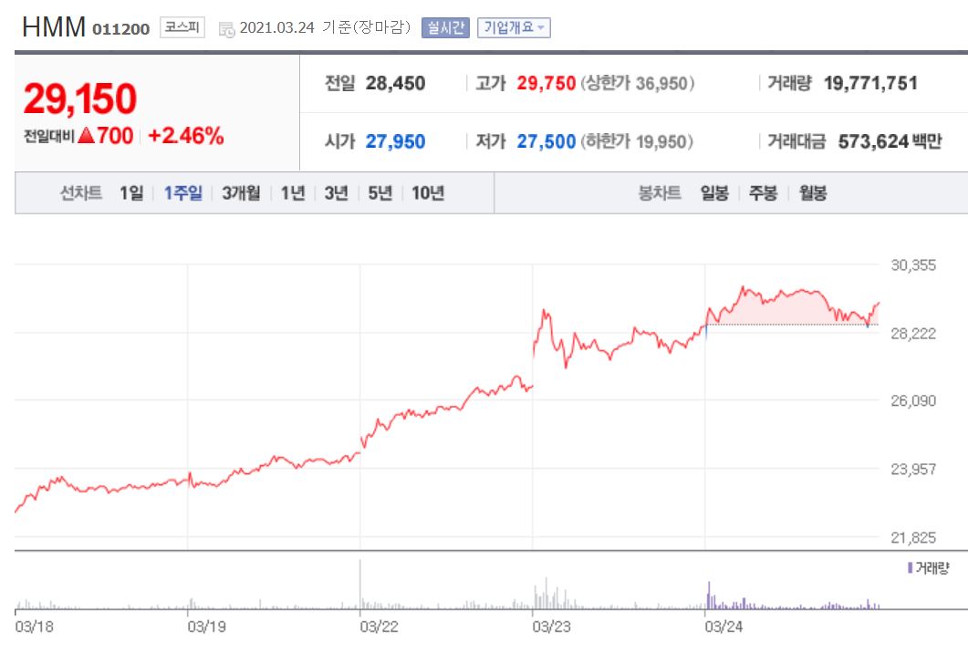 HMM 에이치엠엠 03월24일 주가 그래프