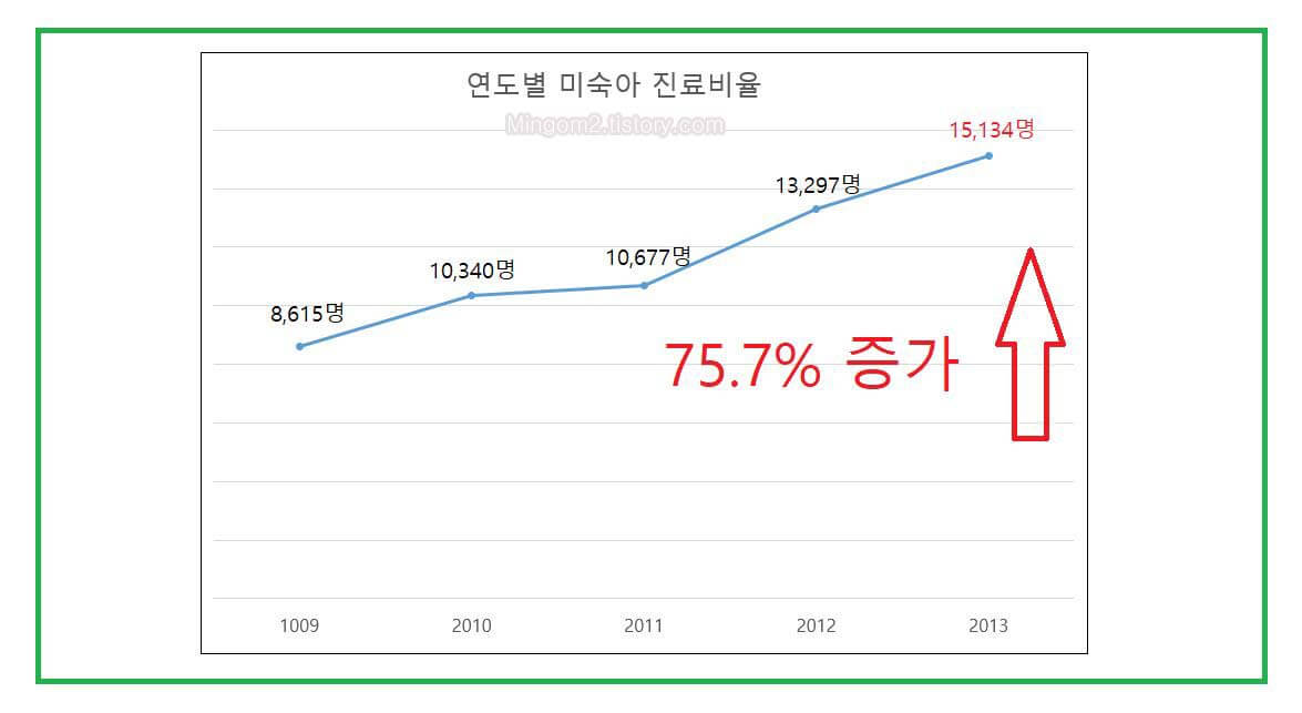 연도별 미숙아 진료비율