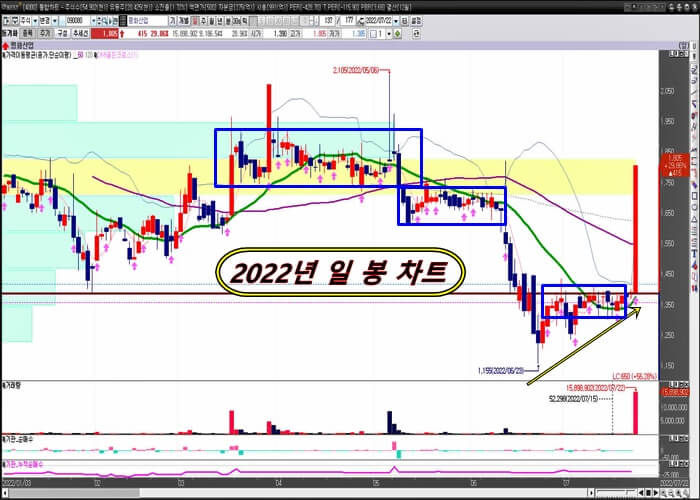 평화산업-2022년-일-봉-차트