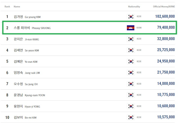 프로당구 2021-2022시즌 스롱 피아비 당구 상금 랭킹