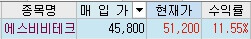 에스비비테크-수익률