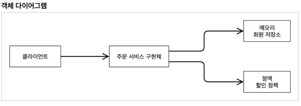 IoC, DI, 컨테이너 2