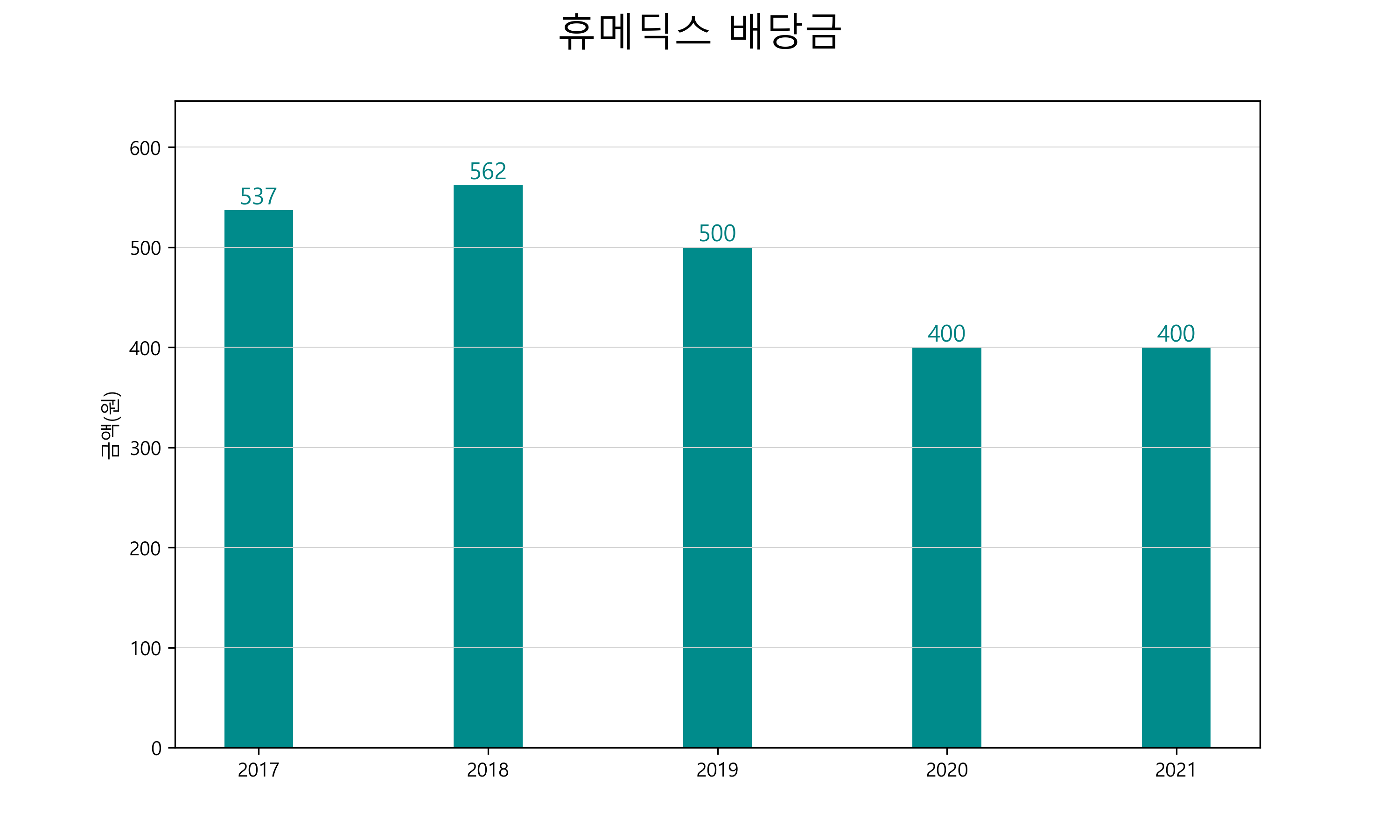  휴메딕스 배당금(2021)