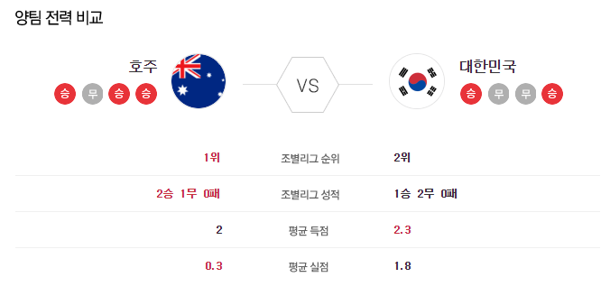 한국 vs 호주 역대 전적