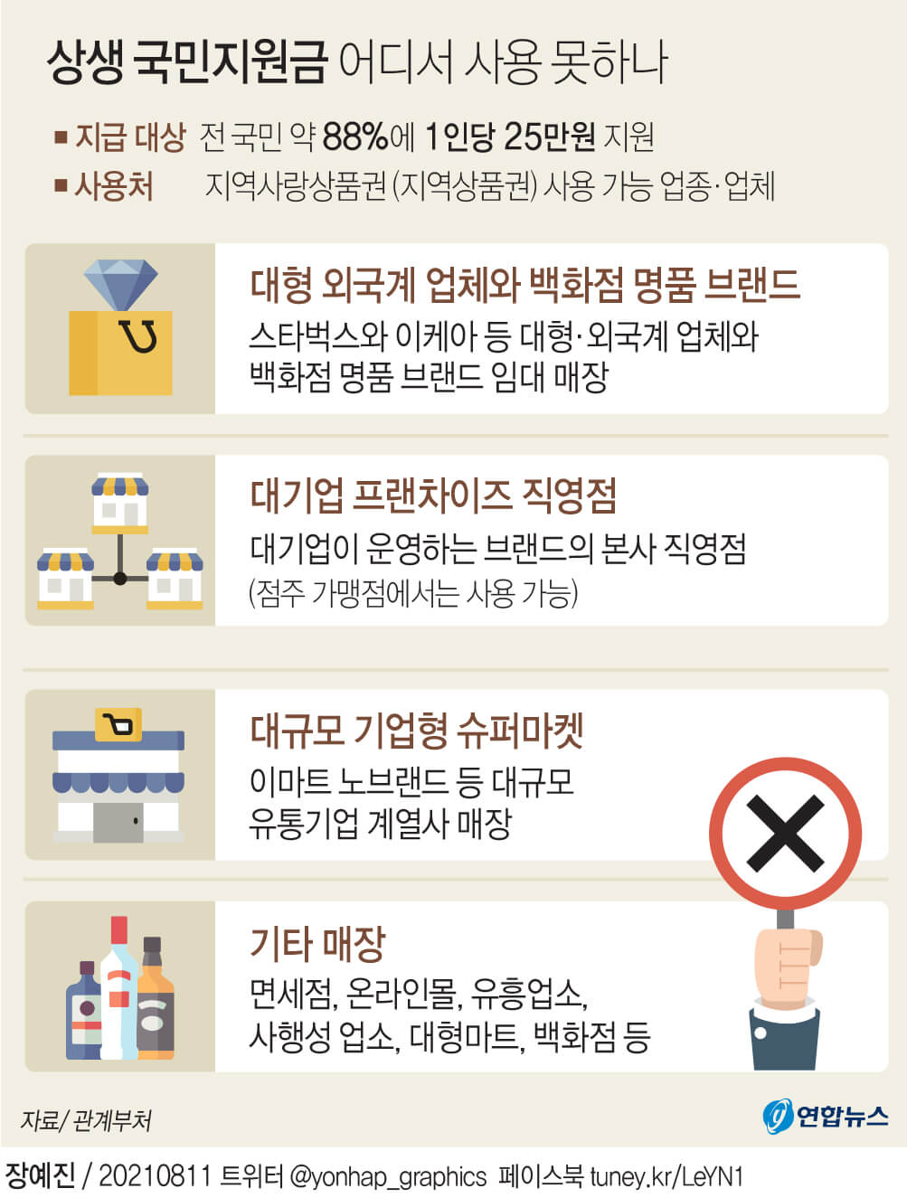  상생 국민지원금 사용 못하는 곳