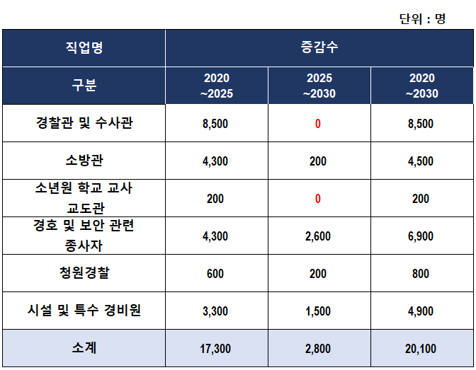 취업자 수의 증감