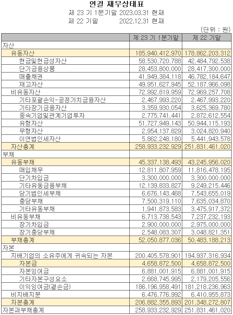 GST - 재무상태표