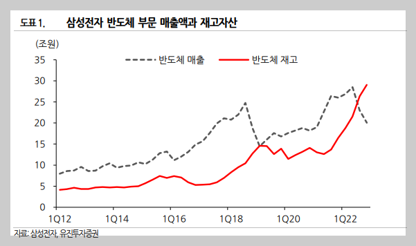 삼성전자 반도체 매출과 반도체 재고 현황